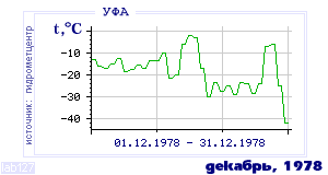 Так вела себя среднесуточная температура воздуха по г.Уфа в этот же месяц в один из предыдущих годов с 1900 по 1995.