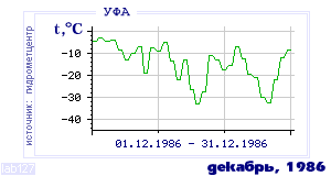History of mean-day temperature's behavior in Ufa for the current
month in one of the years in 1900-1995 period.