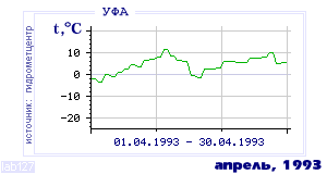 History of mean-day temperature's behavior in Ufa for the current
month in one of the years in 1900-1995 period.