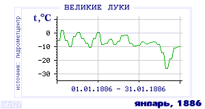 History of mean-day temperature's behavior in Velikie Luki for the current
month in one of the years in 1881-1995 period.