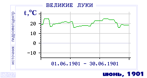 History of mean-day temperature's behavior in Velikie Luki for the current
month in one of the years in 1881-1995 period.