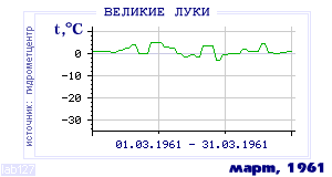 Так вела себя среднесуточная температура воздуха по г.Великие Луки в этот же месяц в один из предыдущих годов с 1881 по 1995.