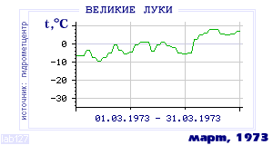 Так вела себя среднесуточная температура воздуха по г.Великие Луки в этот же месяц в один из предыдущих годов с 1881 по 1995.