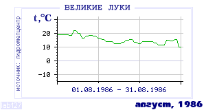 History of mean-day temperature's behavior in Velikie Luki for the current
month in one of the years in 1881-1995 period.