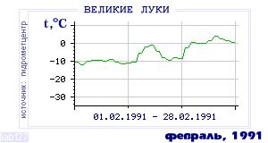 History of mean-day temperature's behavior in Velikie Luki for the current
month in one of the years in 1881-1995 period.