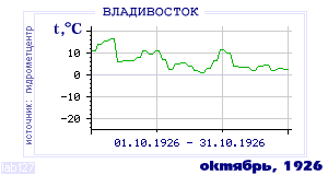 History of mean-day temperature's behavior in Vladivostok for the current
month in one of the years in 1917-1995 period.