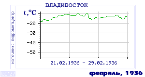 History of mean-day temperature's behavior in Vladivostok for the current
month in one of the years in 1917-1995 period.