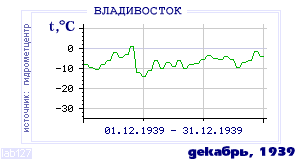 History of mean-day temperature's behavior in Vladivostok for the current
month in one of the years in 1917-1995 period.