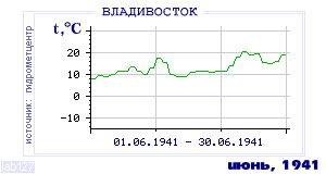 History of mean-day temperature's behavior in Vladivostok for the current
month in one of the years in 1917-1995 period.