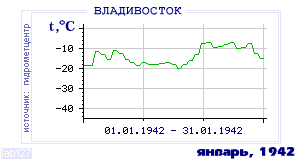 Так вела себя среднесуточная температура воздуха по г.Владивосток в этот же месяц в один из предыдущих годов с 1917 по 1995.