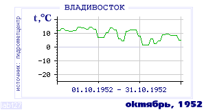 History of mean-day temperature's behavior in Vladivostok for the current
month in one of the years in 1917-1995 period.