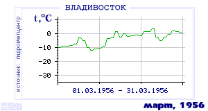 Так вела себя среднесуточная температура воздуха по г.Владивосток в этот же месяц в один из предыдущих годов с 1917 по 1995.