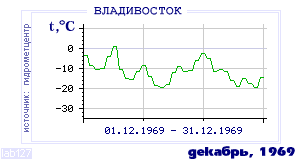 Так вела себя среднесуточная температура воздуха по г.Владивосток в этот же месяц в один из предыдущих годов с 1917 по 1995.