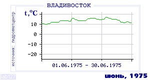 Так вела себя среднесуточная температура воздуха по г.Владивосток в этот же месяц в один из предыдущих годов с 1917 по 1995.