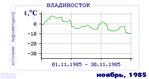 History of mean-day temperature's behavior in Vladivostok for the current
month in one of the years in 1917-1995 period.