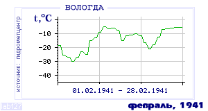 History of mean-day temperature's behavior in Vologda for the current
month in one of the years in 1938-1995 period.