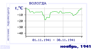 History of mean-day temperature's behavior in Vologda for the current
month in one of the years in 1938-1995 period.