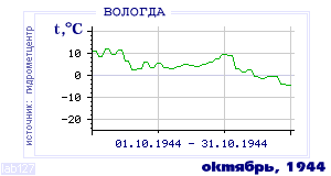 History of mean-day temperature's behavior in Vologda for the current
month in one of the years in 1938-1995 period.