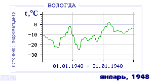 History of mean-day temperature's behavior in Vologda for the current
month in one of the years in 1938-1995 period.