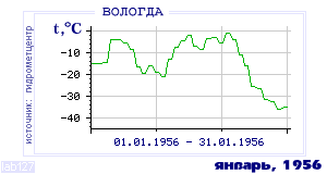 Так вела себя среднесуточная температура воздуха по г.Вологда в этот же месяц в один из предыдущих годов с 1938 по 1995.