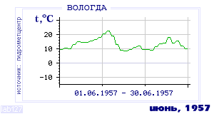 History of mean-day temperature's behavior in Vologda for the current
month in one of the years in 1938-1995 period.