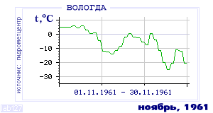 Так вела себя среднесуточная температура воздуха по г.Вологда в этот же месяц в один из предыдущих годов с 1938 по 1995.
