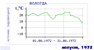 History of mean-day temperature's behavior in Vologda for the current
month in one of the years in 1938-1995 period.