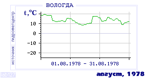 History of mean-day temperature's behavior in Vologda for the current
month in one of the years in 1938-1995 period.