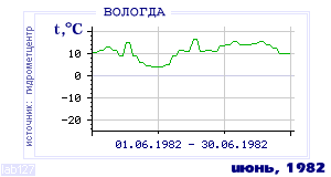Так вела себя среднесуточная температура воздуха по г.Вологда в этот же месяц в один из предыдущих годов с 1938 по 1995.