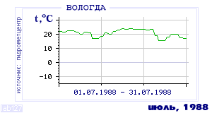 History of mean-day temperature's behavior in Vologda for the current
month in one of the years in 1938-1995 period.