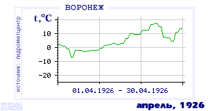 Так вела себя среднесуточная температура воздуха по г.Воронеж в этот же месяц в один из предыдущих годов с 1918 по 1995.