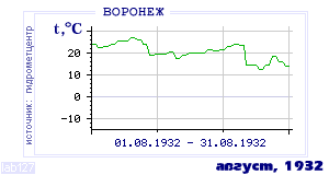 Так вела себя среднесуточная температура воздуха по г.Воронеж в этот же месяц в один из предыдущих годов с 1918 по 1995.