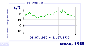History of mean-day temperature's behavior in Voronezh for the current
month in one of the years in 1918-1995 period.