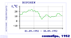 Так вела себя среднесуточная температура воздуха по г.Воронеж в этот же месяц в один из предыдущих годов с 1918 по 1995.