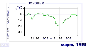 Так вела себя среднесуточная температура воздуха по г.Воронеж в этот же месяц в один из предыдущих годов с 1918 по 1995.