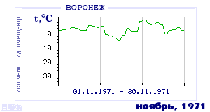 Так вела себя среднесуточная температура воздуха по г.Воронеж в этот же месяц в один из предыдущих годов с 1918 по 1995.