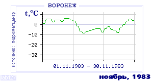 History of mean-day temperature's behavior in Voronezh for the current
month in one of the years in 1918-1995 period.