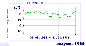History of mean-day temperature's behavior in Voronezh for the current
month in one of the years in 1918-1995 period.