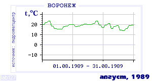 History of mean-day temperature's behavior in Voronezh for the current
month in one of the years in 1918-1995 period.