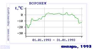 History of mean-day temperature's behavior in Voronezh for the current
month in one of the years in 1918-1995 period.