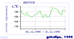 History of mean-day temperature's behavior in Yakutsk for the current
month in one of the years in 1888-1995 period.