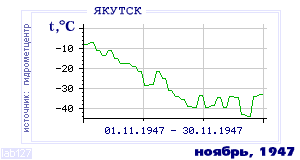 History of mean-day temperature's behavior in Yakutsk for the current
month in one of the years in 1888-1995 period.
