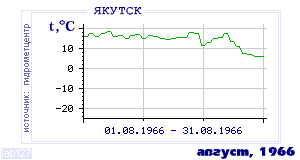 History of mean-day temperature's behavior in Yakutsk for the current
month in one of the years in 1888-1995 period.