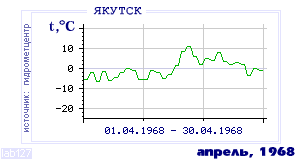 Так вела себя среднесуточная температура воздуха по г.Якутск в этот же месяц в один из предыдущих годов с 1888 по 1995.