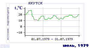 History of mean-day temperature's behavior in Yakutsk for the current
month in one of the years in 1888-1995 period.