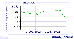 History of mean-day temperature's behavior in Yakutsk for the current
month in one of the years in 1888-1995 period.