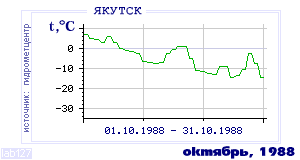 History of mean-day temperature's behavior in Yakutsk for the current
month in one of the years in 1888-1995 period.