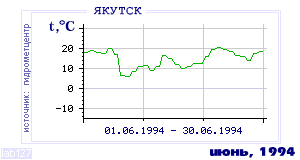 History of mean-day temperature's behavior in Yakutsk for the current
month in one of the years in 1888-1995 period.