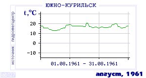 History of mean-day temperature's behavior in Yuzhno-Kurilsk for the current
month in one of the years in 1947-1995 period.