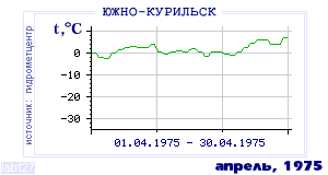 History of mean-day temperature's behavior in Yuzhno-Kurilsk for the current
month in one of the years in 1947-1995 period.